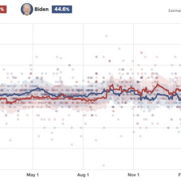 New National Poll Finds Biden Ahead of Trump Among Registered Voters